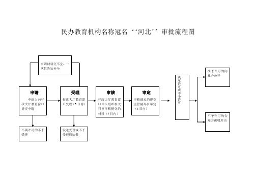 民办教育机构名称冠名‘‘河北’'审批流程图