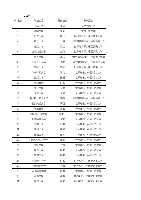 2018年211 985 大学排名