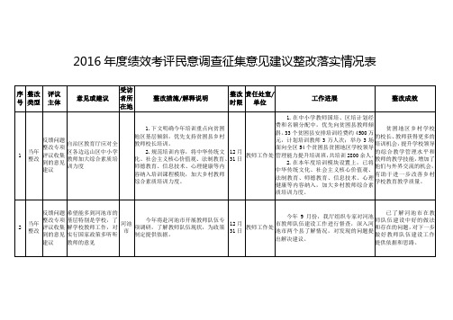 2016年度绩效考评民意调查征集意见建议整改落实情况表