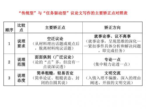 任务驱动型作文指导-PPT文档