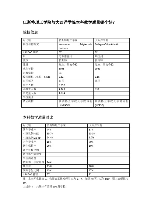 伍斯特理工学院与大西洋学院本科教学质量对比