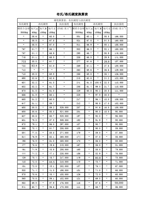 布氏洛氏硬度换算表
