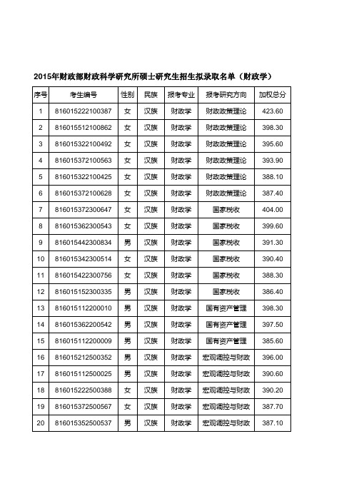 2015财科所硕士拟录取名单