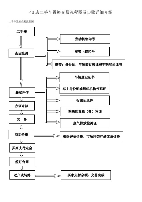 4S店二手车置换交易流程图及步骤详细介绍【精选文档】