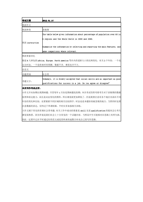 2012年01月14日雅思写作机经[A类]