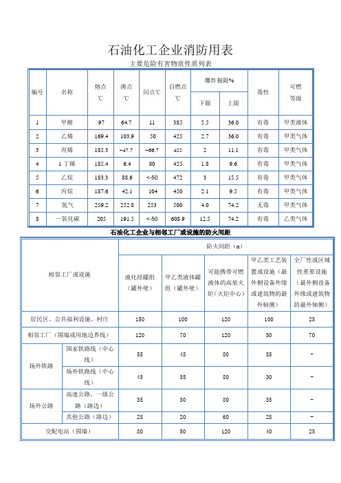 石油化工消防安全距离规定