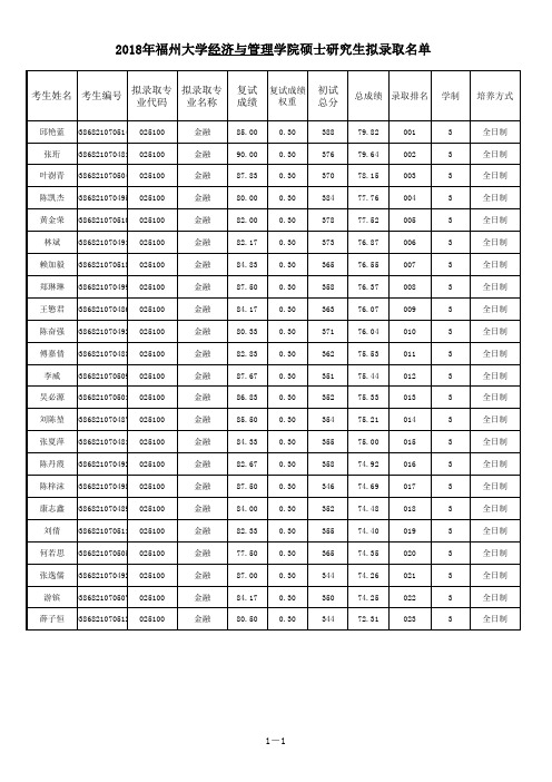 2018福州大学经济与管理学院录取分数名单