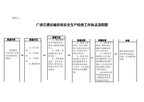 交通运输系统安全生产检查工作执法流程图1