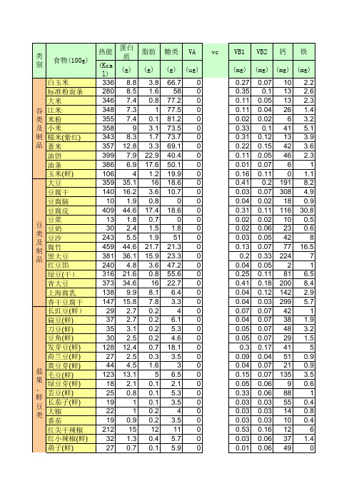 常见菜品的食物营养成分表