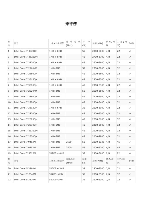 2012年处理器(CPU)性能排行榜