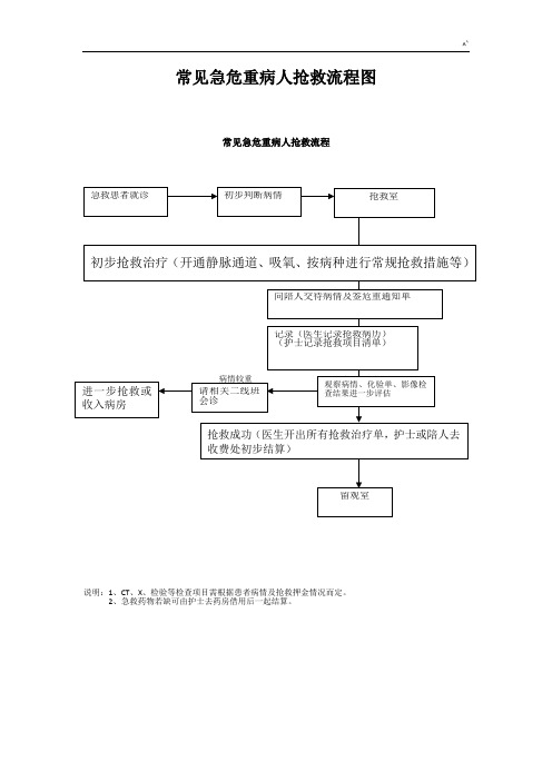 常见急危重病人抢救经过流程图