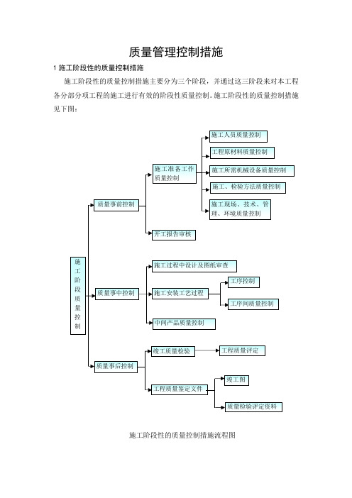 质量管理控制措施