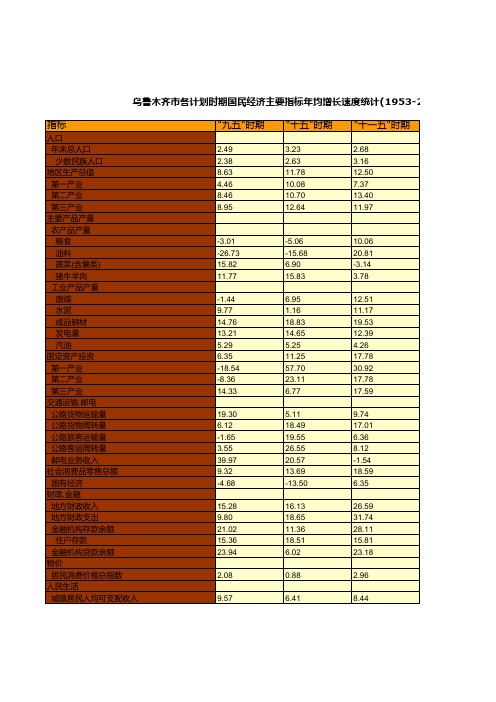 乌鲁木齐市各计划时期国民经济主要指标年均增长速度统计(1953-2016)(三)