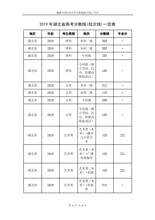 2019年湖北省高考分数线(批次线)一览表