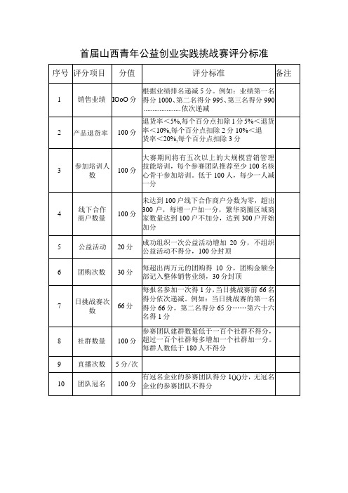 首届山西青年公益创业实践挑战赛评分标准