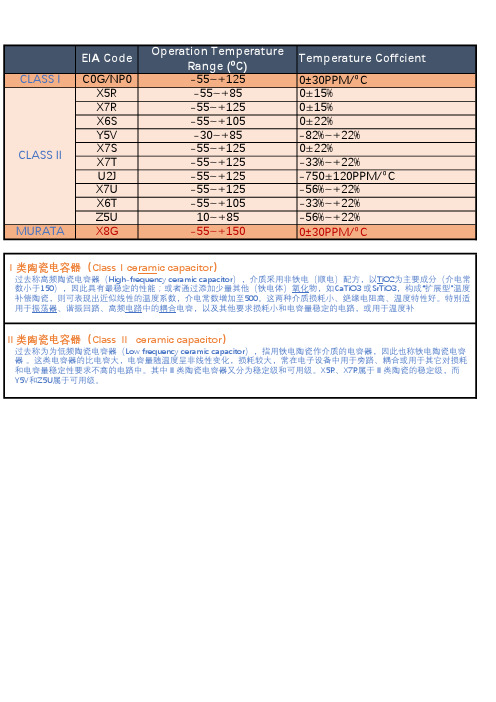 贴片陶瓷电容分类及温度特性