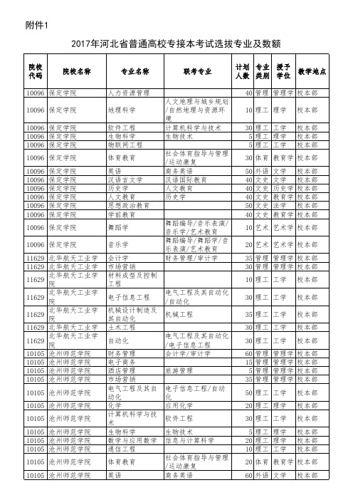 2017河北专接本招生专业汇总