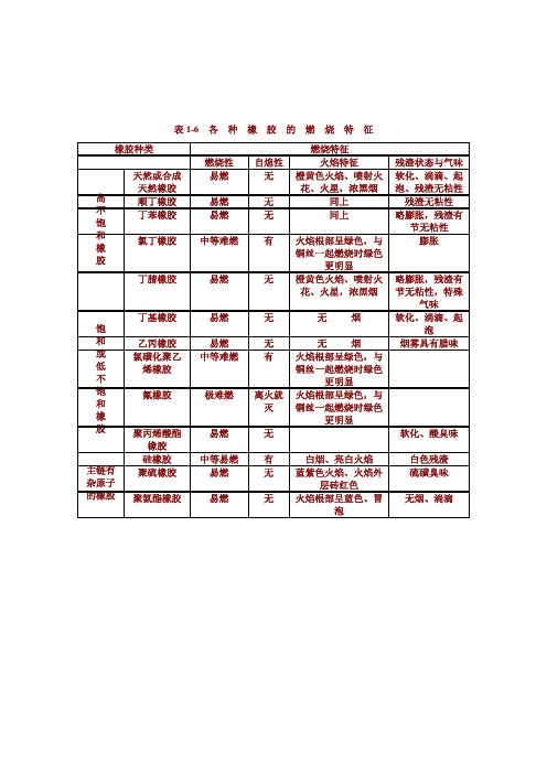 各种橡胶燃烧特性