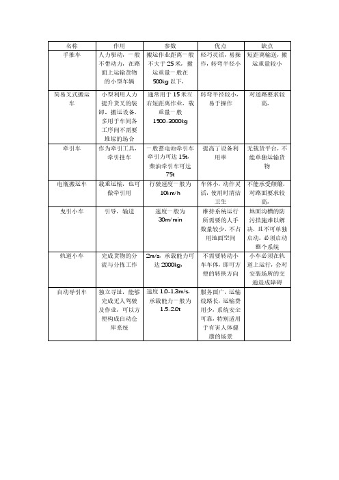 仓储物流搬运车辆总结及国际集装标准