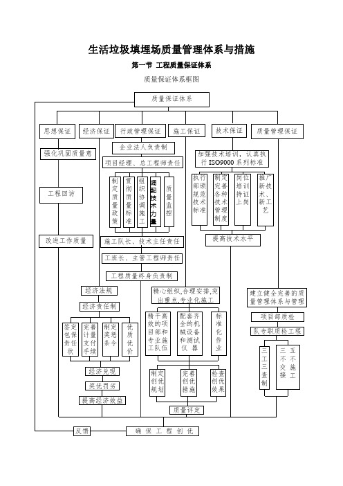 生活垃圾填埋场质量管理体系与措施