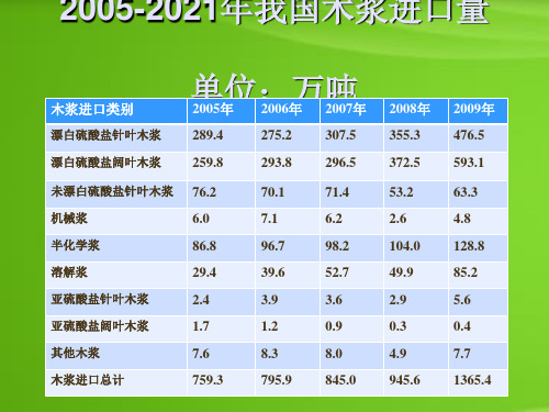 进口木浆的技术分析