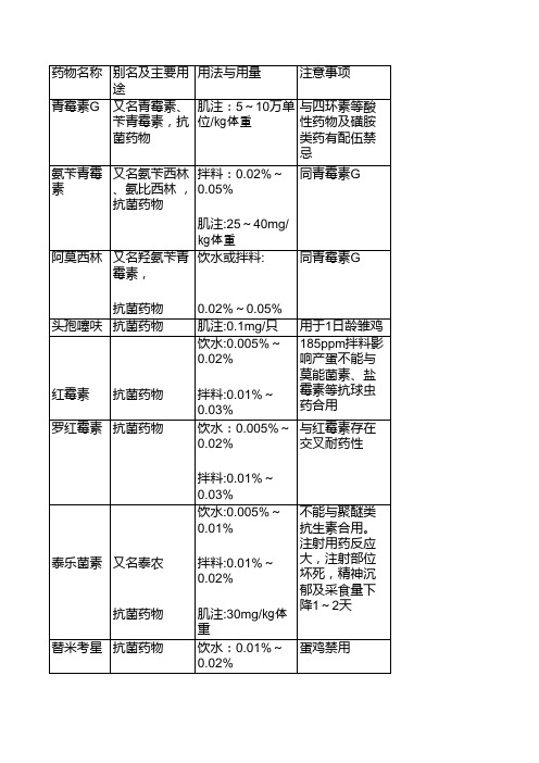 家禽常用药物用法及用量