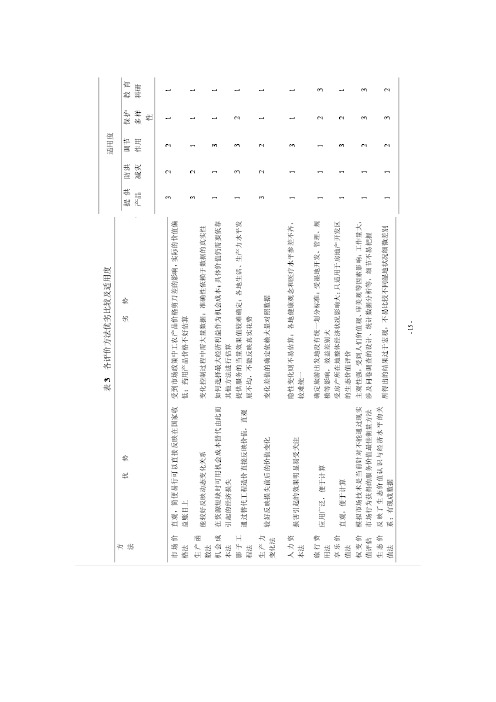 生态价值评估方法