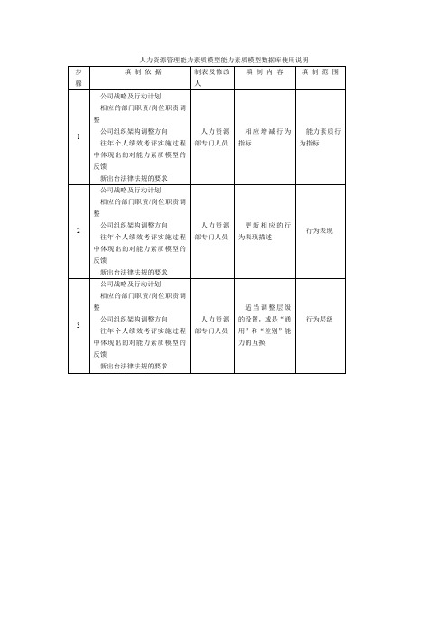 人力资源管理能力素质模型能力素质模型数据库使用说明