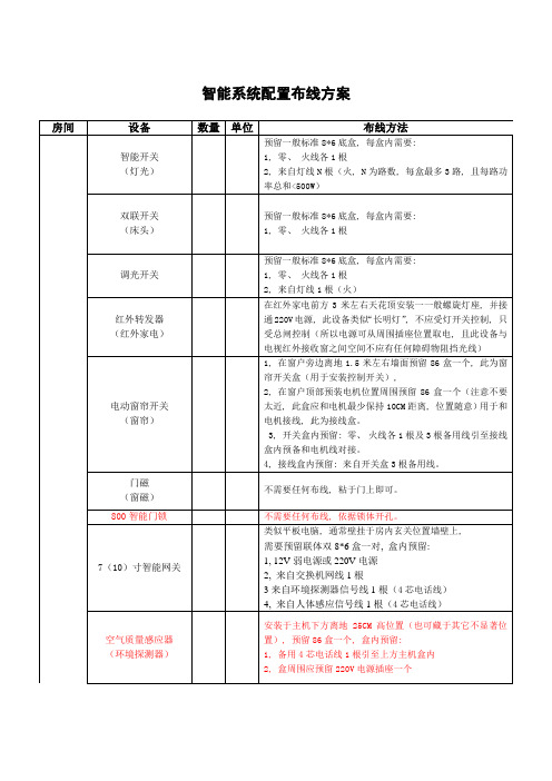 智能系统配置布线方案