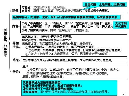 人教版高中历史必修三结构图总结版