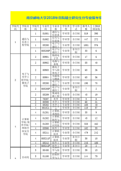 南京邮电大学2018年各学院硕士研究生分专业报考录取情况表