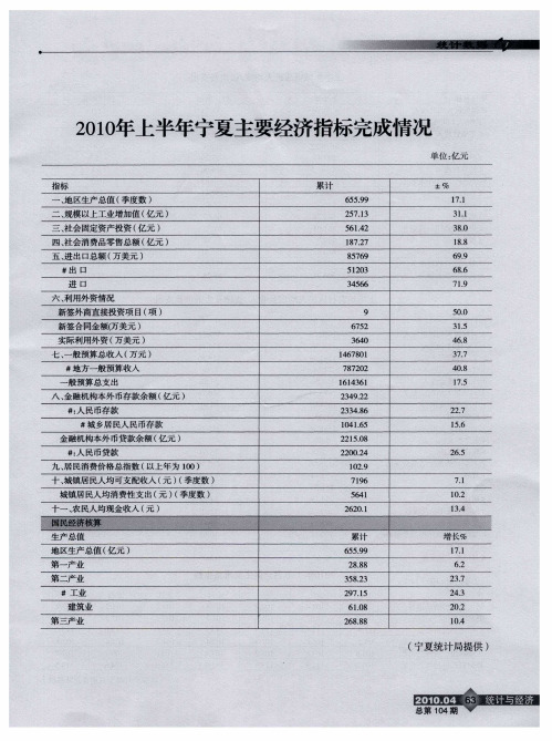 2010年上半年宁夏主要经济指标完成情况