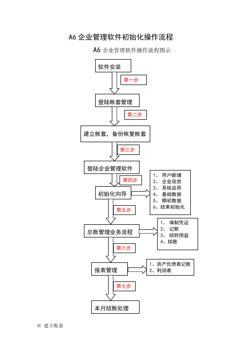 A6财务系统初始化操作流程