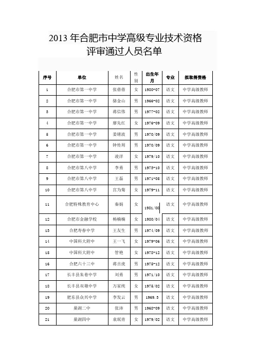 关于报审贺最荣等27位同志 - 安徽省人力资源和社会保障厅