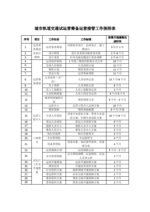 城市轨道交通试运营筹备运营接管工作倒排