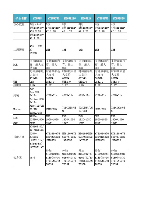 MTK芯片特性表