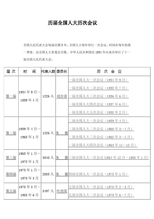 历届全国人大会议