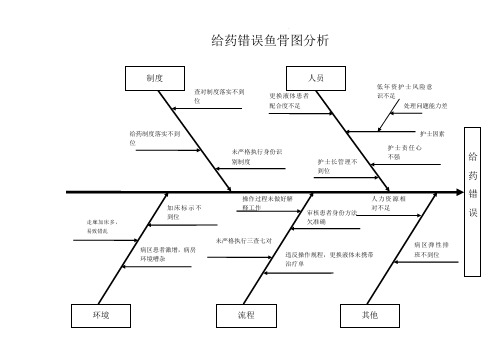 给药错误鱼骨图分析PDCA分析