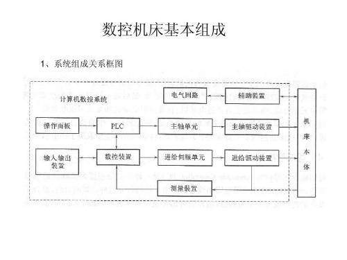 FANUC 0i C系统及连接