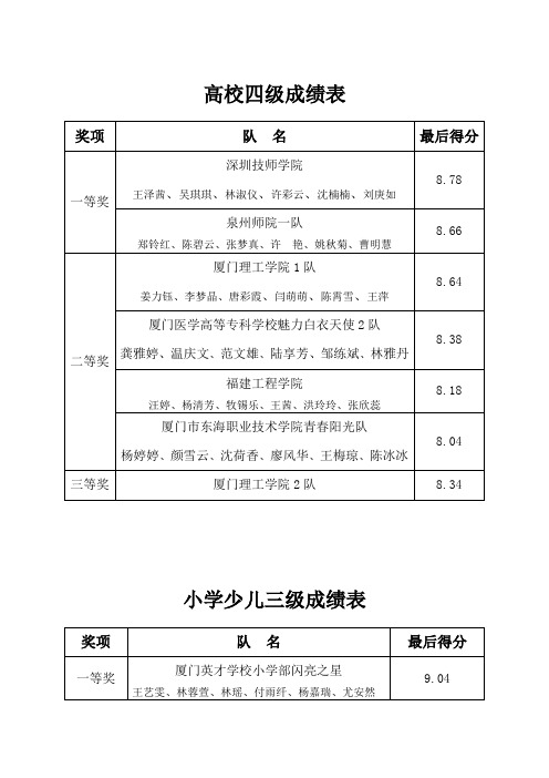 高校四级成绩表