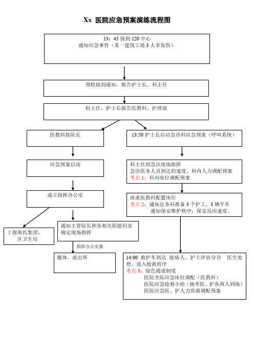 应急预案演练流程图