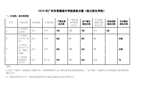 广州中考志愿填报系列：2020年广州市普通高中学校录取分数(独立招生学校)