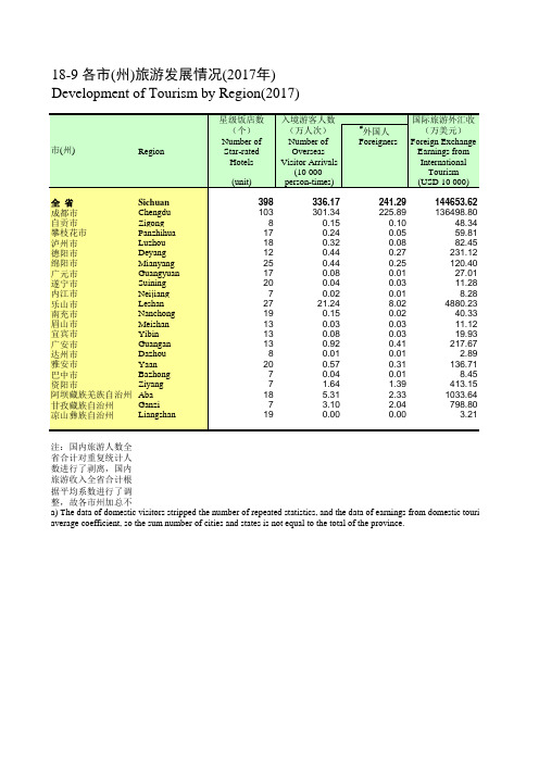 四川统计年鉴2018社会经济发展指标：各市(州)旅游发展情况(2017年)