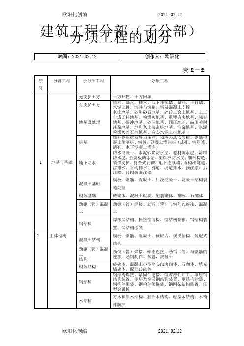 建筑工程九大分部分项划分之欧阳化创编