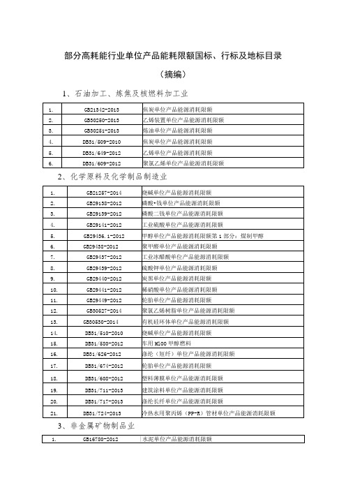 部分高耗能行业单位产品能耗限额国标、行标及地标目录摘编