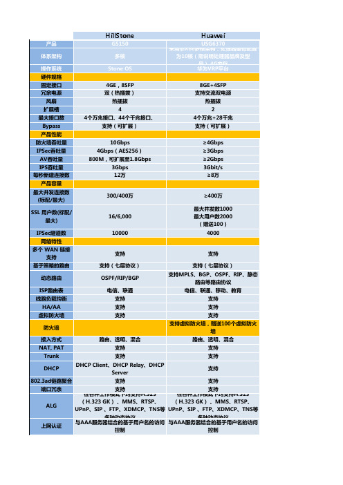 hillstone、华为、联想网御、网御神州产品对比分析