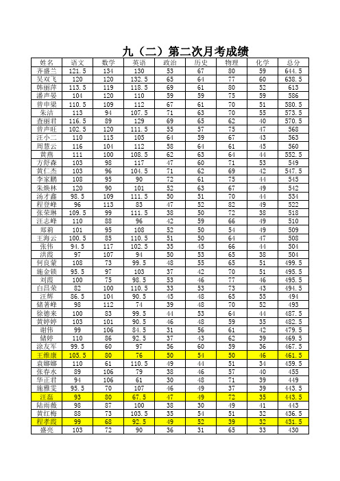 九年级第二次月考成绩 - 副本 (2) - 副本