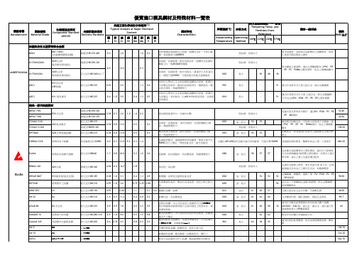 优质进口模具钢材及特殊材料一览表