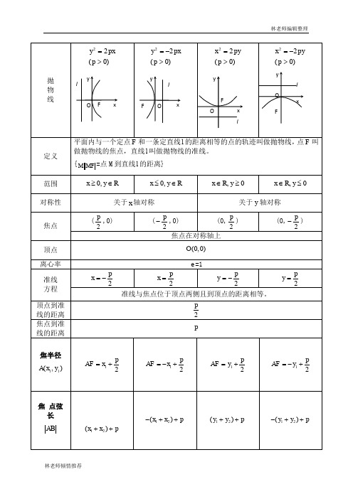 高中抛物线知识点归纳总结与练习题及答案