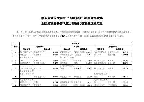 第五届全国大学生“飞思卡尔”杯智能车竞赛决赛成绩汇总